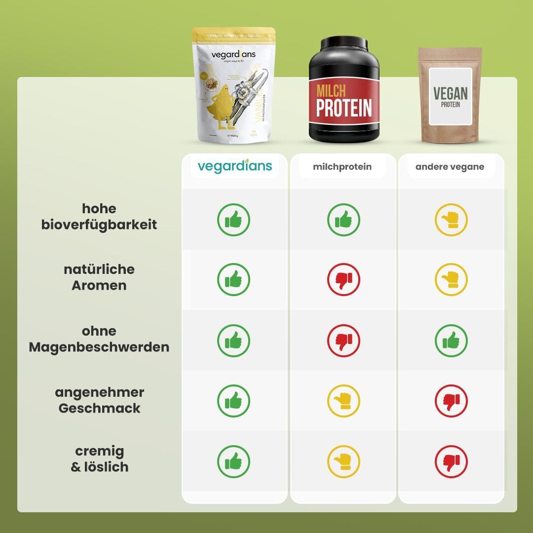 Vegardians Großes Bundle für ein gesundes und Veganer Leben. Ernährungszusatz für Muskelaufbau und tägliche Unterstützung.
